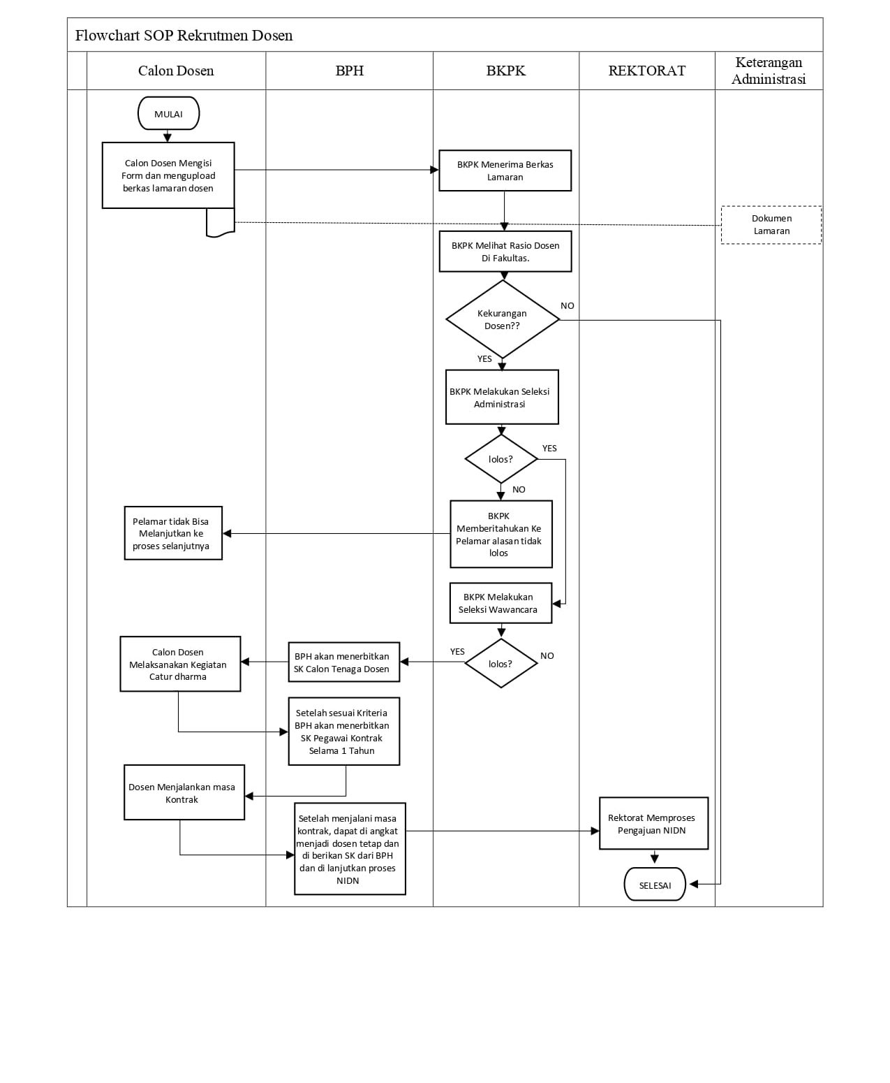 Flowchart SOP Rekrutmen Dosen (2)