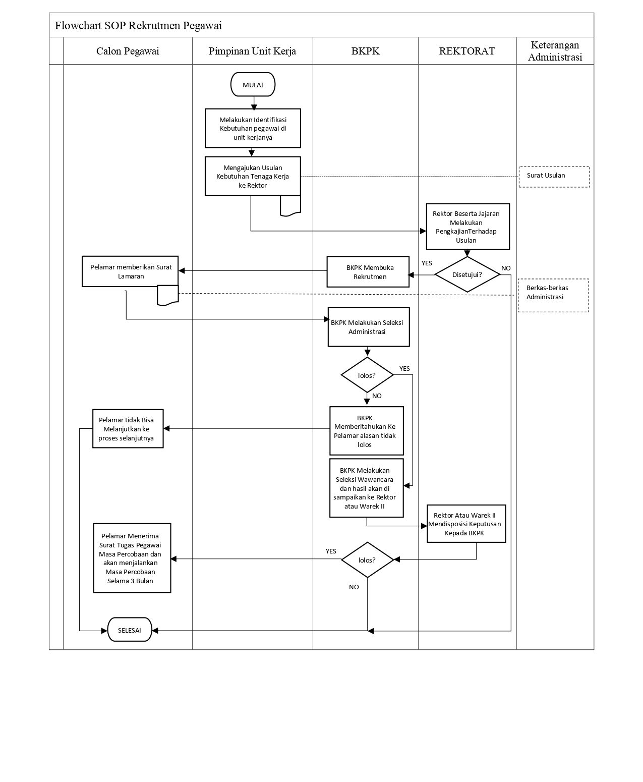 Flowchart SOP Rekrutmen Pegawai